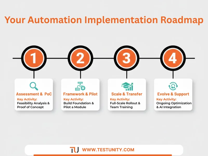 Visual timeline showing the four phases of implementing test automation: Assessment, Framework Development, Scaling, and Ongoing Evolution.

