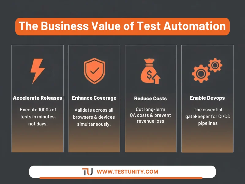 Infographic illustrating four key business values of test automation: accelerated releases, enhanced test coverage, cost reduction, and DevOps enablement.