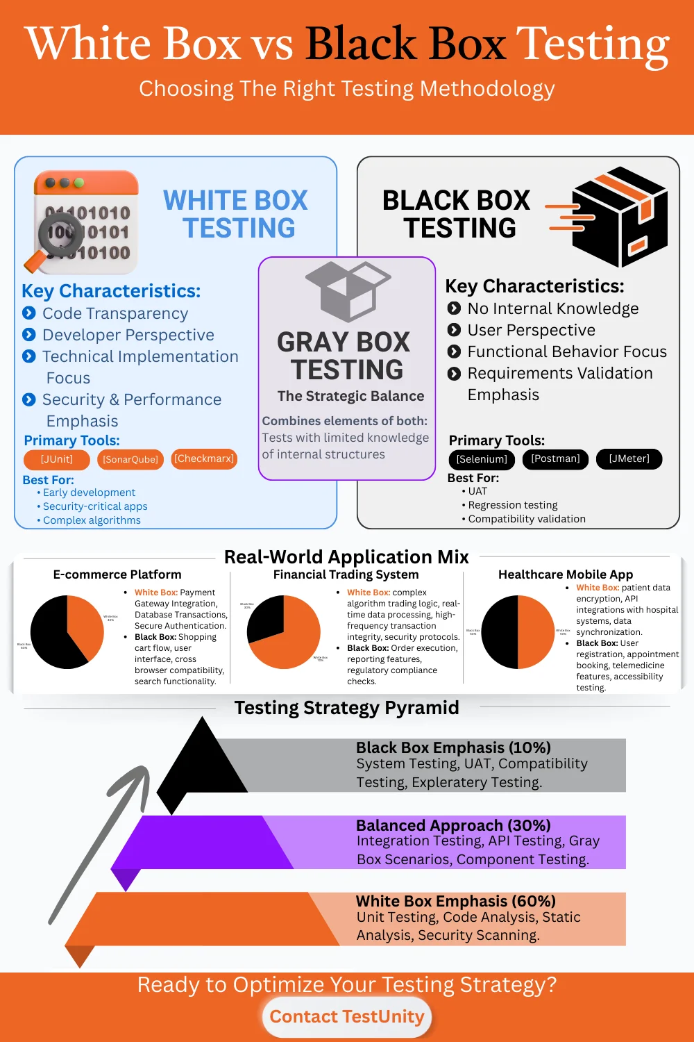 Infographic showing comparison between White Box Testing (left, blue) and Black Box Testing (right, grey) methodologies. Includes key characteristics, tools, and when to use each approach.