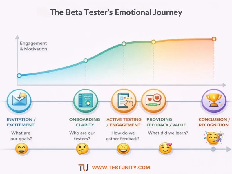 User journey map of a beta tester, from initial invitation through onboarding, active testing, feedback, and final recognition, with an emotional engagement curve.