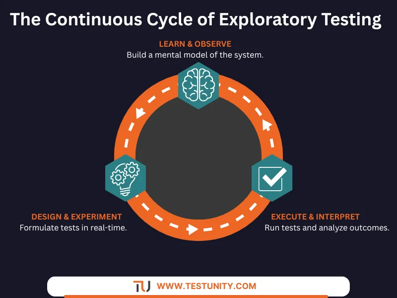 Diagram showing the continuous cycle of exploratory testing: Learning, Designing Tests, and Executing/Interpreting results.