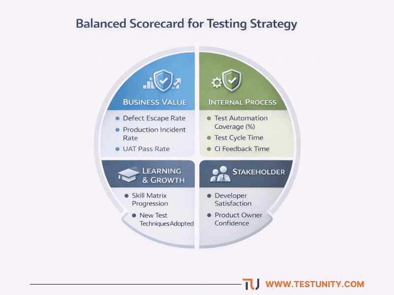 Build a Winning Testing Strategy: Framework for Leaders
