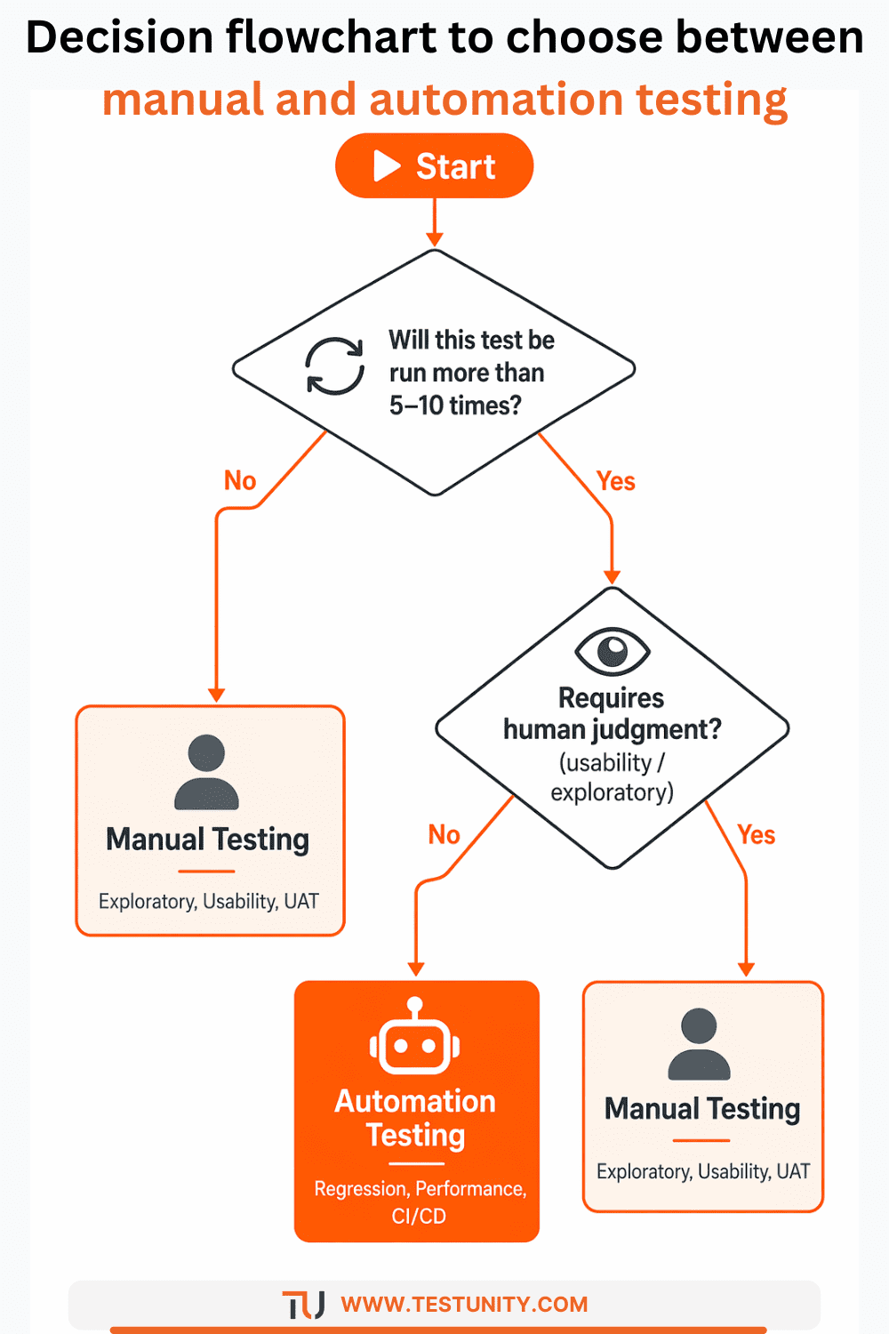 Manual vs Automation Testing: When to Use Which? 2026