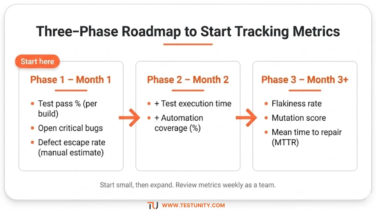 Horizontal timeline three‑phase roadmap for starting test metrics. Phase 1 (Month 1): test pass %, open critical bugs, defect escape rate. Phase 2 (Month 2): add test execution time, automation coverage. Phase 3 (Month 3+): flakiness rate, mutation score, MTTR. Orange arrows connect phases. An orange ‘Start here’ badge marks Phase 1.