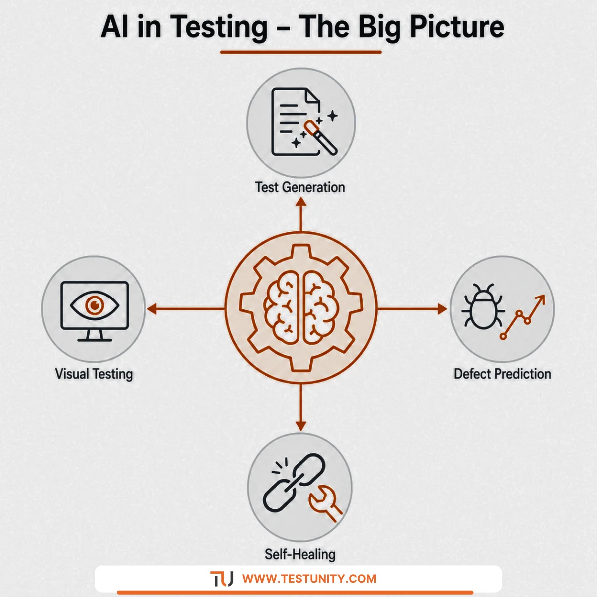 AI in testing concept: gear brain surrounded by icons for test generation, defect prediction, self‑healing, and visual testing.