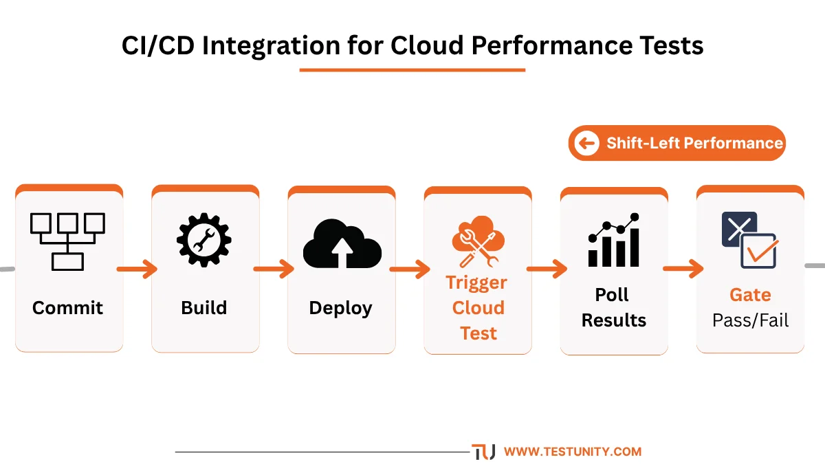 CI/CD pipeline with cloud performance testing integration: commit, build, deploy, trigger cloud test, poll results, and gate (pass/fail).