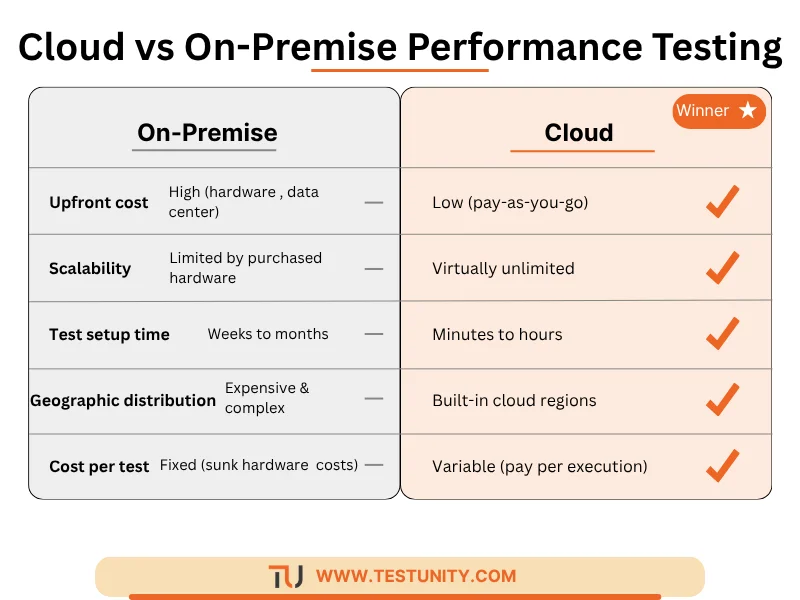 Comparison of on‑premise vs cloud performance testing: cloud wins on upfront cost, scalability, setup time, geographic distribution, and pay‑per‑use pricing.