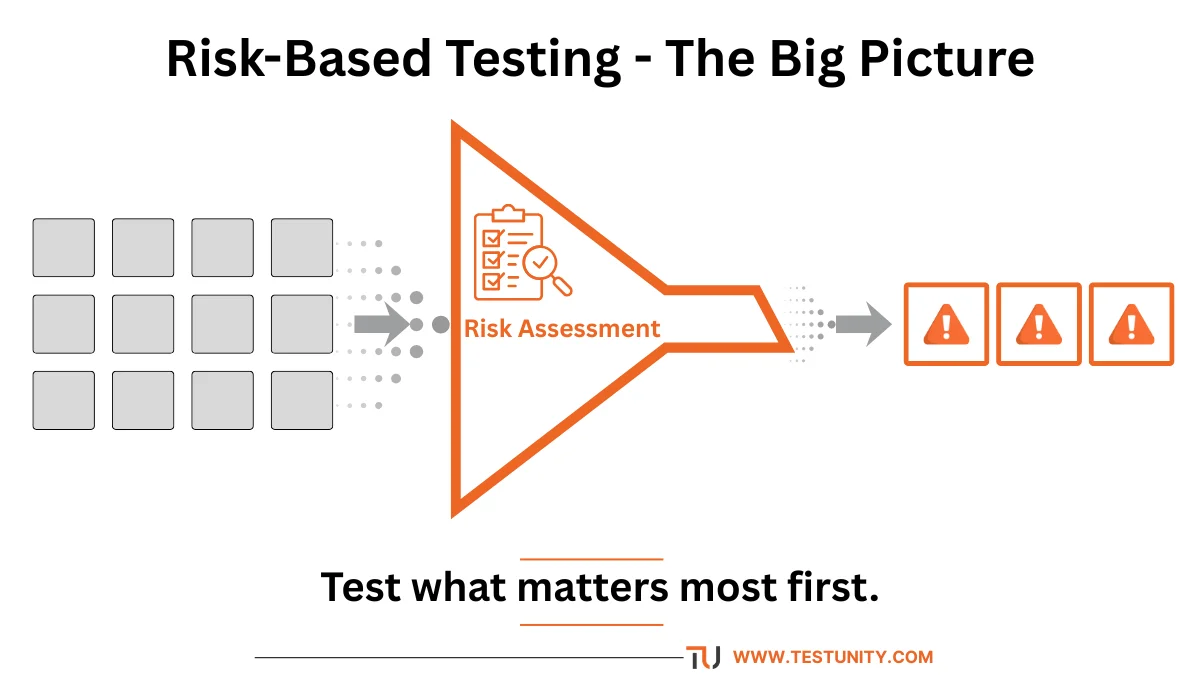 Risk based testing concept: funnel showing many features filtered by risk assessment to focus testing on high‑risk features. Tagline: ‘Test what matters most first.