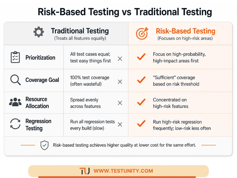 Comparison: Traditional testing treats all features equally; risk‑based testing focuses on high‑probability, high‑impact areas first, concentrates resources, and runs high‑risk regression frequently.