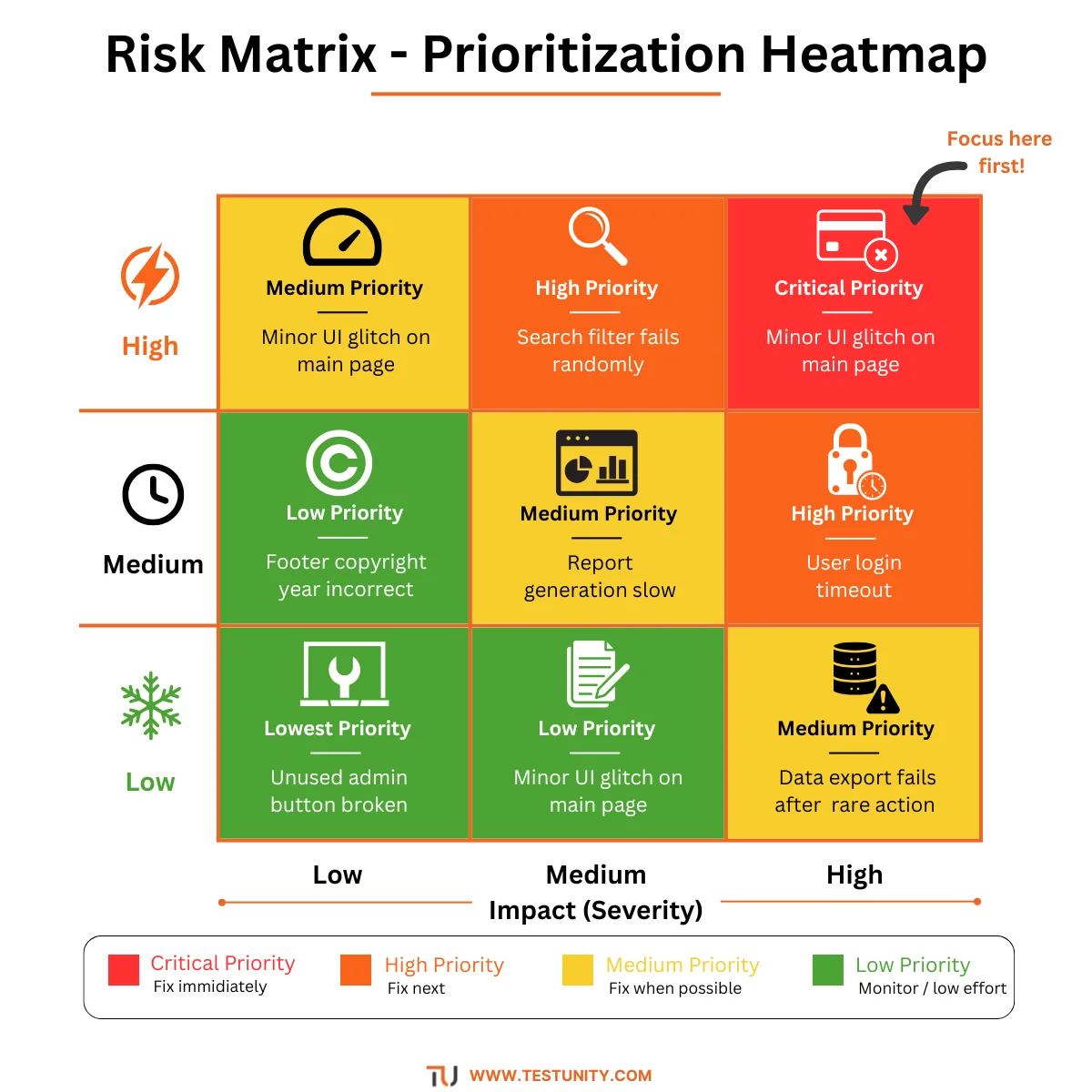 3x3 risk matrix: High Probability + High Impact = Critical Priority (red). High Probability + Medium Impact = High Priority (orange). Medium Probability + High Impact = High Priority (orange). Other combinations = Medium or Low Priority.