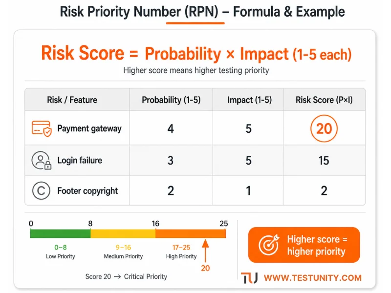 Risk Priority Number formula: Probability (1‑5) × Impact (1‑5) = Risk Score. Example: Payment gateway (P=4, I=5, Score=20) highest priority. Login failure (15), Footer copyright (2).
