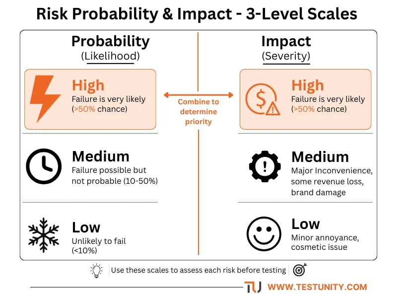 Risk assessment scales: Probability (High = >50% chance, Medium = 10‑50%, Low = <10%) and Impact (High = financial loss/safety, Medium = major inconvenience, Low = minor annoyance).