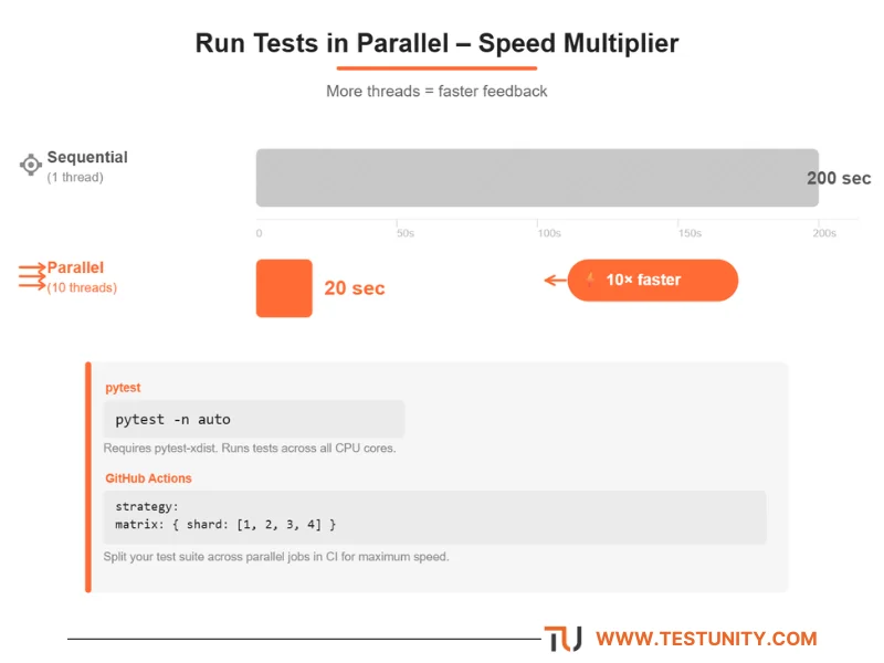Bar chart comparing sequential vs parallel test execution. Sequential (1 thread): 200 seconds (long grey bar). Parallel (10 threads): 20 seconds (short orange bar). Orange badge ‘75% faster’. Below, command examples: pytest -n auto and GitHub Actions matrix strategy with shards.