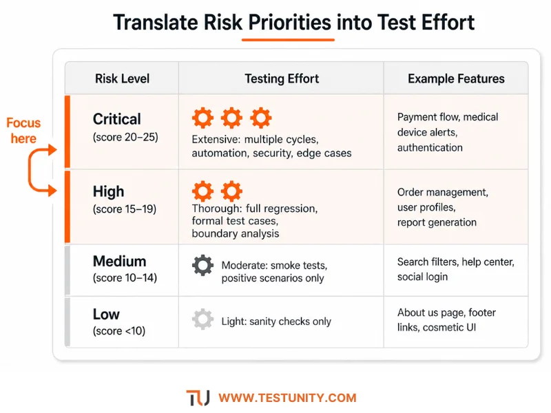 Testing effort by risk level: Critical (score 20‑25) – extensive testing (multiple cycles, automation, security). High (15‑19) – thorough testing. Medium (10‑14) – moderate. Low (<10) – light or sanity checks.