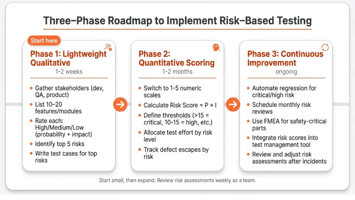 Three‑phase roadmap for risk‑based testing: Phase 1 – qualitative risk assessment (High/Med/Low). Phase 2 – quantitative scoring (1‑5 probability × impact). Phase 3 – continuous improvement (automate high‑risk, monthly reviews, use FMEA).