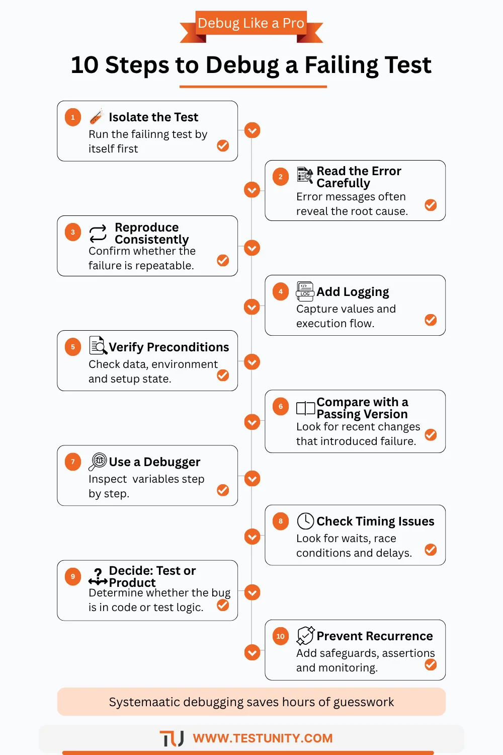 Ten steps to debug a failing test: isolate, read error, reproduce, add logging, check preconditions, compare with passing version, use debugger, check timing, decide fix test or code, prevent recurrence.