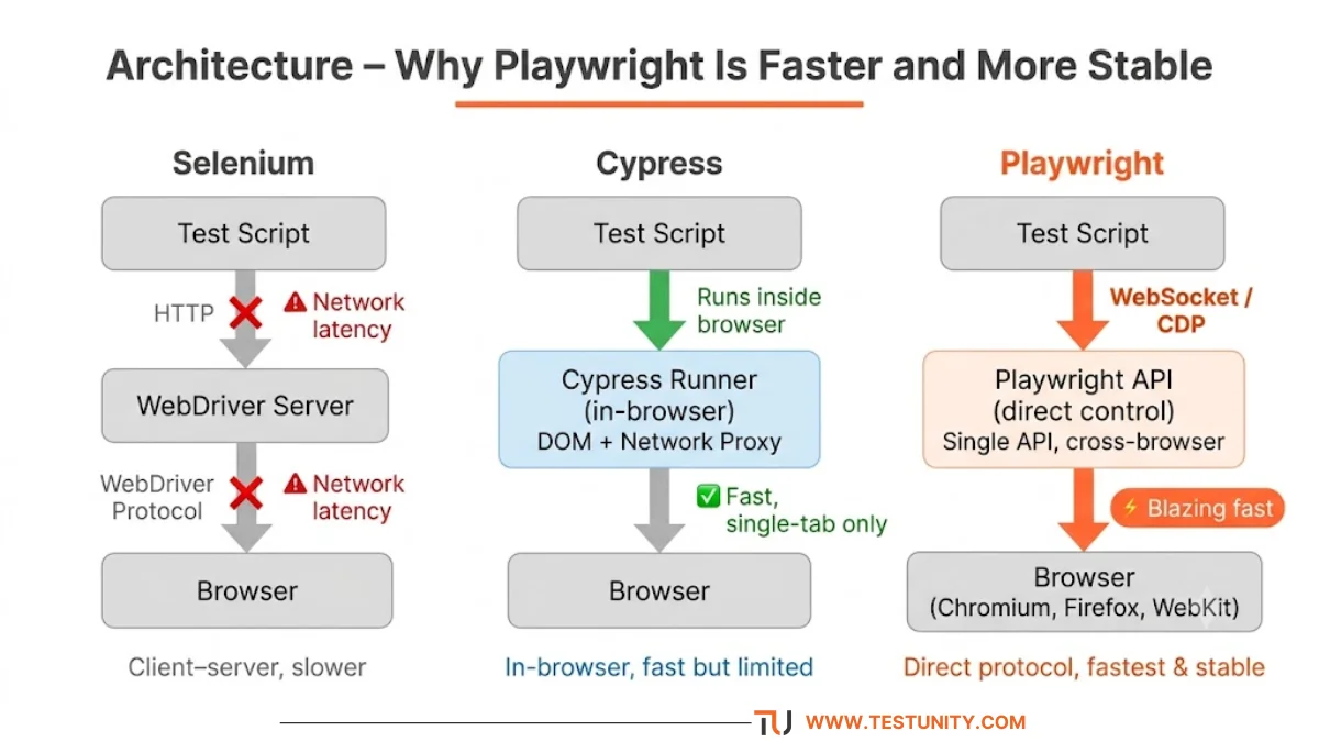 Architecture diagram: Selenium uses HTTP/WebDriver with network latency (red X). Cypress runs in‑browser – fast but limited to single tab (green check). Playwright uses WebSocket direct communication – fast, stable, supports all browsers (orange arrows and ‘Blazing fast’ badge).