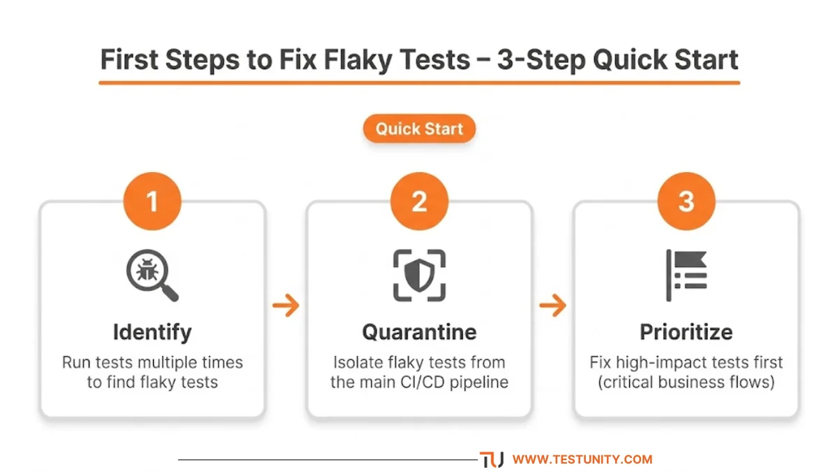 Horizontal flowchart of 3 quick steps to fix flaky tests: 1 Identify (magnifying glass) – run tests multiple times to find flaky tests; 2 Quarantine (isolation box) – isolate from main CI/CD pipeline; 3 Prioritize (priority list) – fix high‑impact tests first. Orange circles, orange arrows, orange ‘Quick Start’ ribbon.