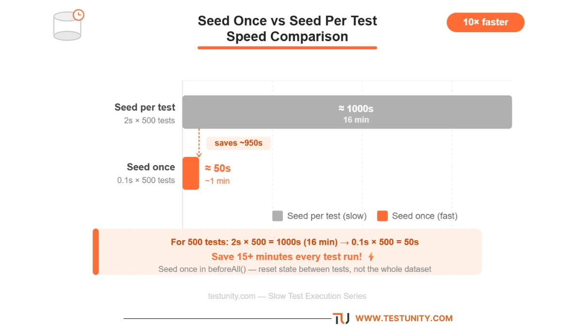 Bar chart comparing seed per test vs seed once. Seed per test (2s per test × 500 tests): 1000 seconds (16 minutes) – tall grey bar. Seed once (0.1s per test after initial seed): 50 seconds – short orange bar. Orange badge ‘10x faster’. For 500 tests, saving over 15 minutes.