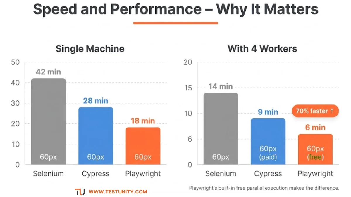 Bar chart comparing test execution times. Single machine: Selenium 42 min, Cypress 28 min, Playwright 18 min. With 4 workers: Selenium 14 min, Cypress 9 min (paid), Playwright 6 min (free). Playwright is 70% faster with parallel execution.