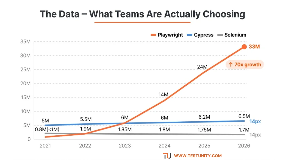 Line chart of npm weekly downloads 2021–2026. Playwright (orange) grew from <1M to 33M+ (70x increase). Cypress (blue) flat at 5–6.5M. Selenium (grey) declined from 2M to 1.7M.