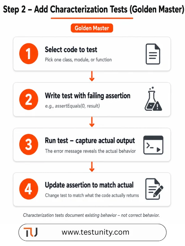 Vertical flowchart of 4 steps for characterization tests: 1 Select code to test; 2 Write test with failing assertion; 3 Run test – capture actual output; 4 Update assertion to match actual. Orange circles, orange arrows, orange ‘Golden Master’ badge.