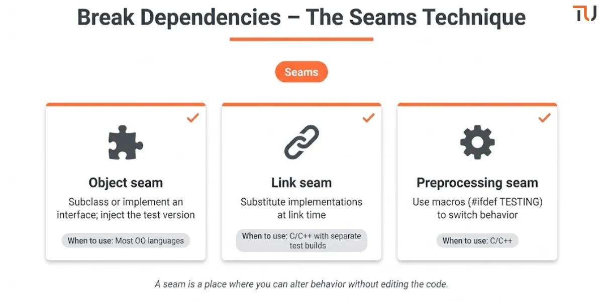 Three seam types: Object seam – subclass or implement interface (most OO languages); Link seam – substitute at link time (C/C++); Preprocessing seam – use #ifdef TESTING macros (C/C++). Orange top borders and orange ‘Seams’ badge.
