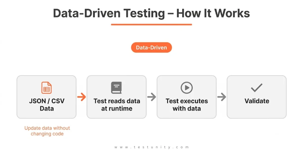 Data‑driven testing flow: JSON/CSV Data → Test reads data at runtime → Test executes with data → Validate. Update data without changing code. Orange file icon and orange arrow.