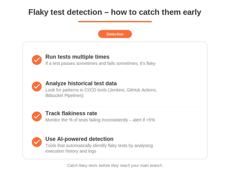 Checklist of flaky test detection strategies. Run tests multiple times – inconsistent results identify flakiness. Analyze historical test data – look for CI patterns. Track flakiness rate – alert if >5%. Use AI‑powered detection – automatic identification. Orange checkmarks and orange ‘Detection’ badge.