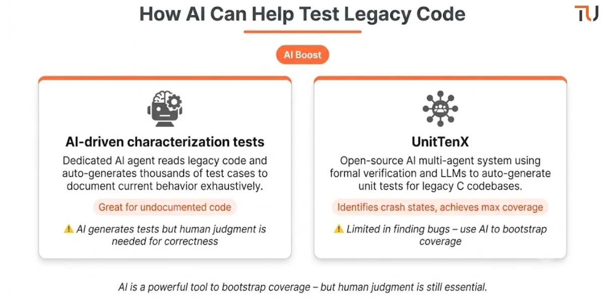 Two cards: AI‑driven characterization tests – auto‑generate thousands of test cases for undocumented code. UnitTenX – open‑source AI multi‑agent system for C codebases using formal verification and LLMs. Caution: AI generates tests but human judgment is needed. Orange top borders and orange ‘AI Boost’ badge.
