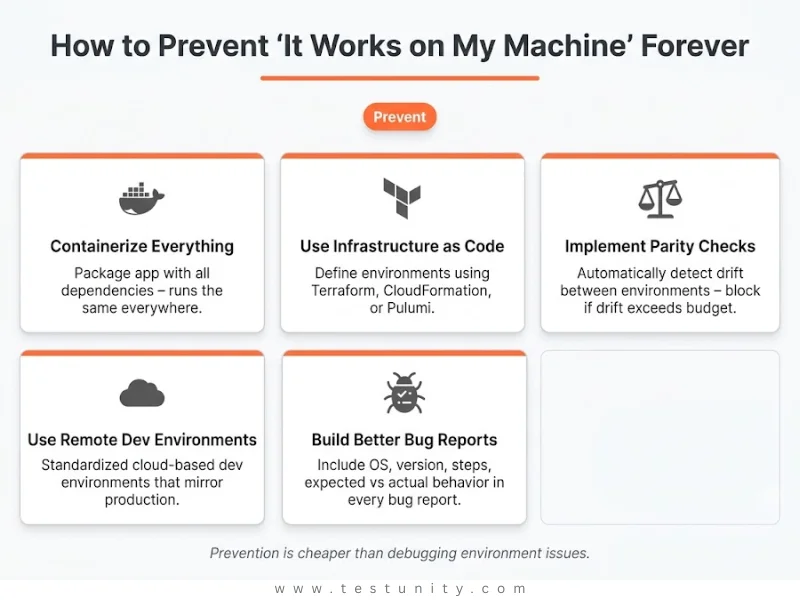 Grid of five prevention strategies: Containerize Everything (Docker) – package with dependencies; Use Infrastructure as Code (Terraform) – define environments; Implement Parity Checks – detect drift; Use Remote Dev Environments – standardized cloud dev; Build Better Bug Reports – include environment details. Orange top borders and orange ‘Prevent’ badge.