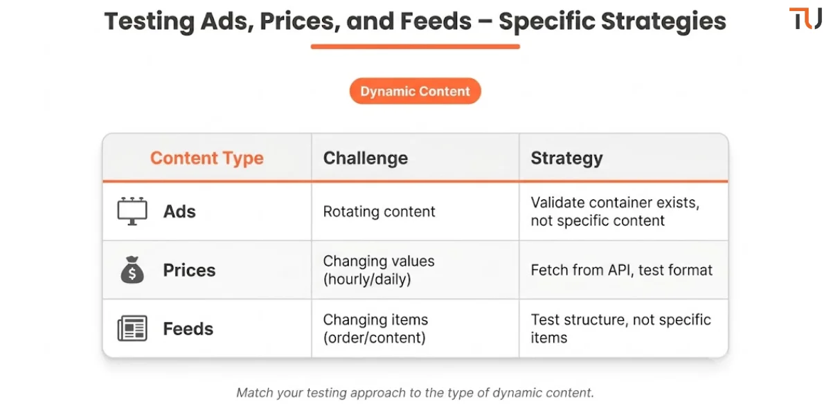 Table of testing strategies: Ads – rotating content → validate container exists, not specific content. Prices – changing values → fetch from API, test format. Feeds – changing items → test structure, not specific items. Orange ‘Dynamic Content’ badge.