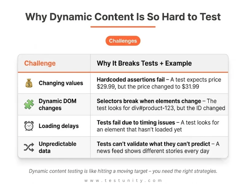 Challenge table: Changing values – hardcoded assertions fail (price changes). Dynamic DOM – selectors break when IDs change. Loading delays – tests fail due to timing. Unpredictable data – can't validate what you can't predict. Orange ‘Challenges’ badge.