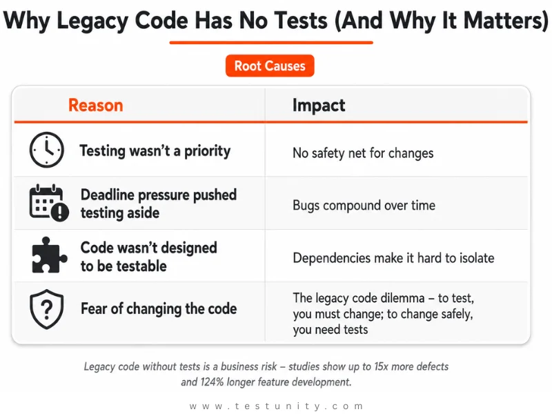 Root cause table: Testing wasn’t a priority → no safety net. Deadline pressure → bugs compound. Code not designed to be testable → hard to isolate. Fear of changing code → the legacy dilemma. Orange ‘Root Causes’ badge. test legacy code.