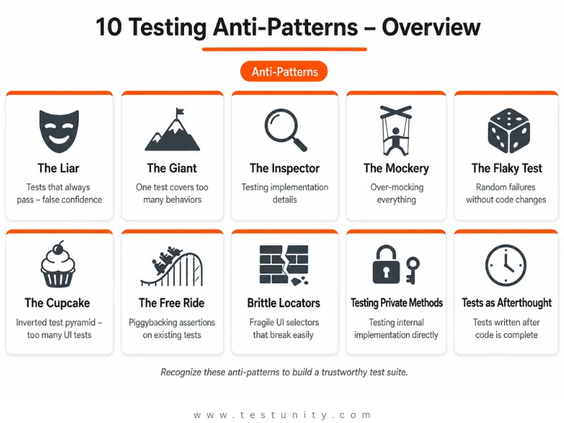 5x2 grid of 10 testing anti-patterns: The Liar (tests always pass), The Giant (tests too large), The Inspector (tests implementation), The Mockery (over‑mocking), The Flaky Test (random failures), The Cupcake (inverted pyramid), The Free Ride (piggybacking assertions), Brittle Locators (fragile UI), Testing Private Methods, Tests as Afterthought. Orange top borders and orange ‘Anti‑Patterns’ badge.