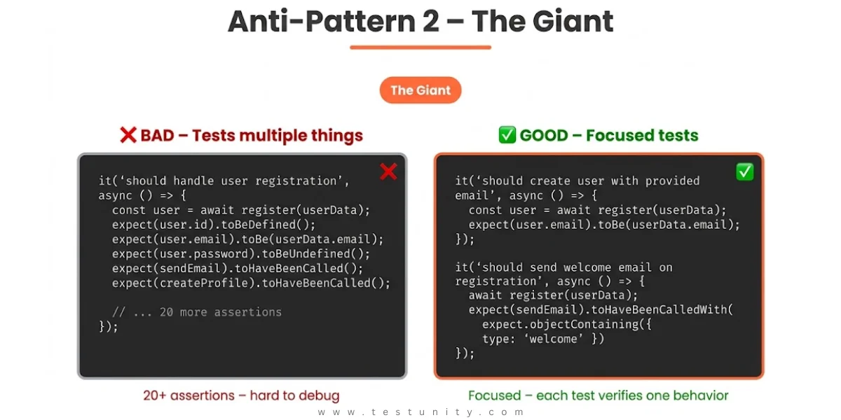 The Giant anti-pattern: BAD test has 20+ assertions testing multiple behaviors (hard to debug). GOOD tests are focused – one assertion per test, each verifying a single behavior. Orange right panel border and orange ‘The Giant’ badge.