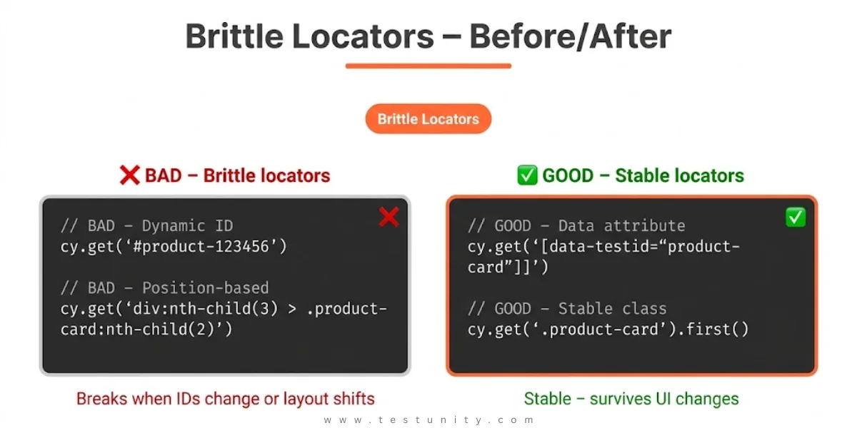 Brittle Locators anti-pattern: BAD uses dynamic IDs (#product-123456) and position-based selectors (div:nth-child(3)). GOOD uses data-testid attributes and stable classes. Orange right panel border and orange ‘Brittle Locators’ badge.