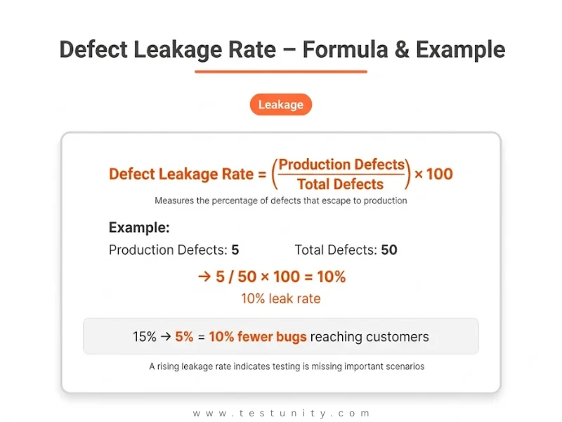Defect Leakage Rate formula: (Production Defects / Total Defects) × 100. Example: 5 production defects / 50 total defects = 10% leak rate. Interpretation: 15% → 5% = 10% fewer bugs reaching customers. Orange ‘Leakage’ badge.