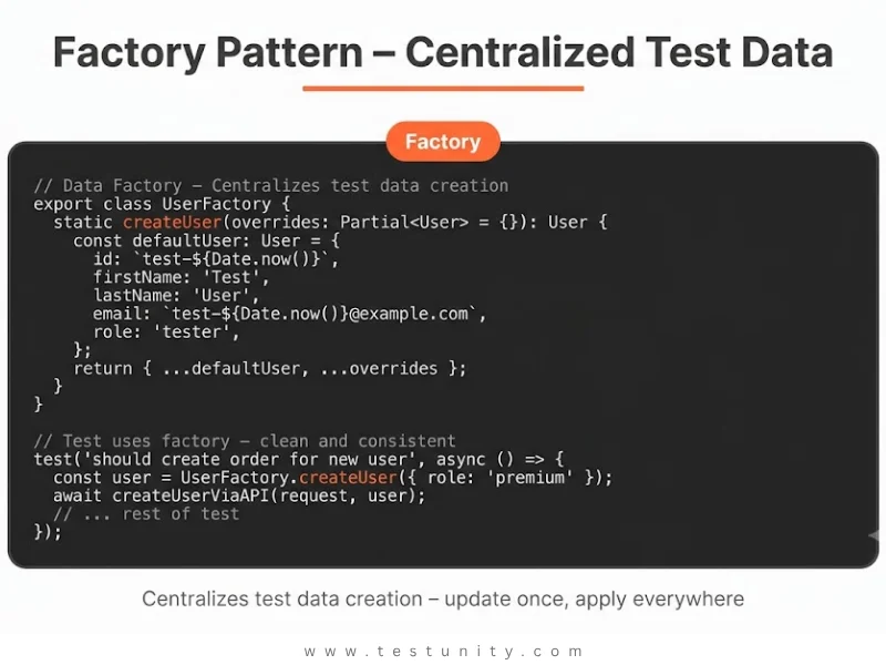 Factory pattern code example: UserFactory.createUser(overrides) creates test users with default values (id, firstName, lastName, email, role) and optional overrides. Centralizes data creation – update once, apply everywhere. Orange ‘Factory’ badge and orange method name.