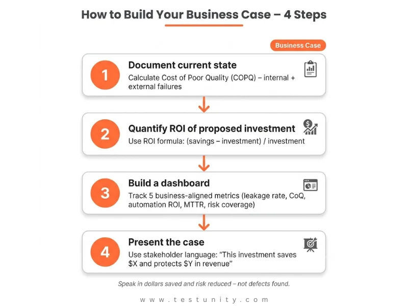 Vertical flowchart of 4 steps to build a business case for QA: 1 Document current state – calculate Cost of Poor Quality (COPQ); 2 Quantify ROI of proposed investment – use ROI formula; 3 Build a dashboard – track 5 business‑aligned metrics; 4 Present the case – speak in stakeholder language. Orange circles, orange arrows, orange ‘Business Case’ badge.