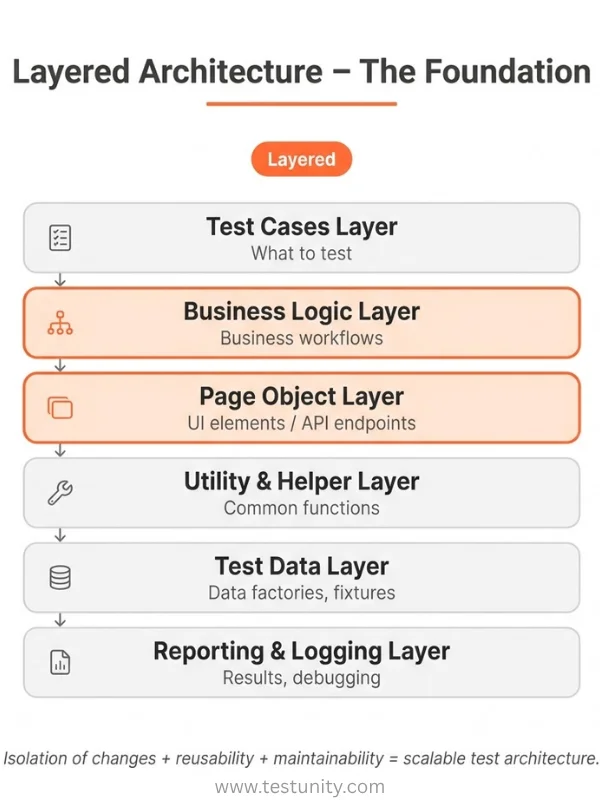 Layered architecture diagram: Test Cases Layer – what to test; Business Logic Layer – business workflows (orange); Page Object Layer – UI elements/API endpoints (orange); Utility & Helper Layer – common functions; Test Data Layer – data factories; Reporting & Logging Layer – results, debugging. Orange layers highlighted. Orange ‘Layered’ badge.