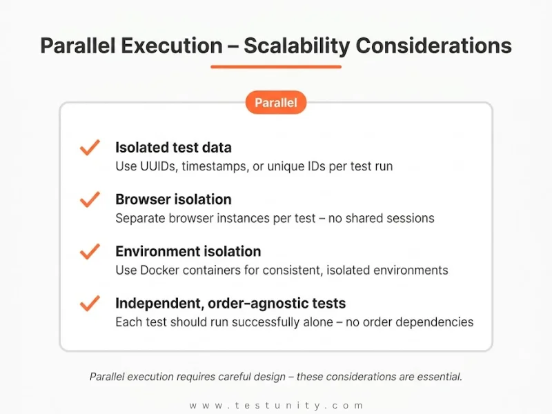 Checklist for parallel execution: Isolated test data (UUIDs, timestamps) – orange checkmark. Browser isolation (separate instances) – orange checkmark. Environment isolation (Docker containers) – orange checkmark. Independent, order‑agnostic tests – orange checkmark. Orange ‘Parallel’ badge.
