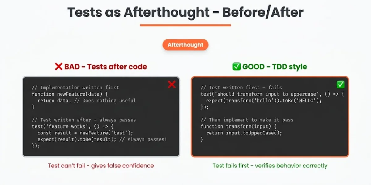 Tests as Afterthought anti-pattern: BAD test written after code with expect(result).toBe(result) – always passes, gives false confidence. GOOD TDD style – test written first (expects ‘HELLO’), then implementation to make it pass. Orange right panel border and orange ‘Afterthought’ badge.
