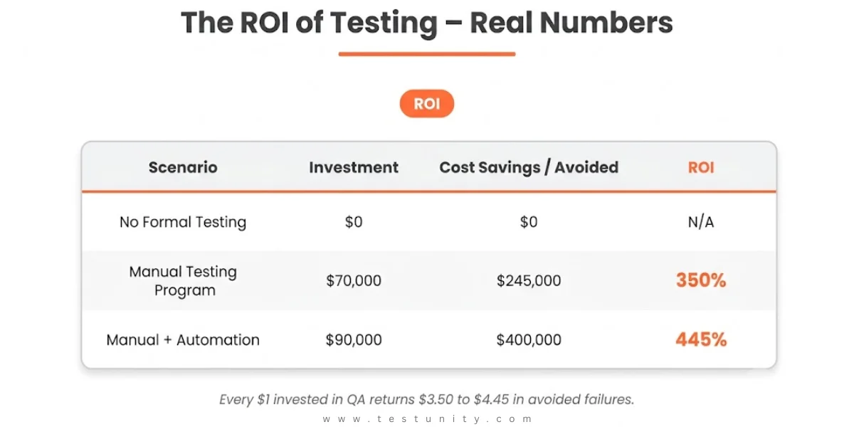 Scenario comparison table: No Formal Testing – $0 investment, $0 savings, ROI N/A. Manual Testing Program – $70k investment, $245k savings, 350% ROI (orange). Manual + Automation – $90k investment, $400k savings, 445% ROI (orange). Every $1 invested in QA returns $3.50–$4.45. Orange ‘ROI’ badge.