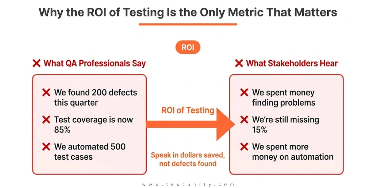 Communication bridge infographic: QA says ‘we found 200 defects’ – stakeholders hear ‘we spent money’. QA says ‘test coverage 85%’ – stakeholders hear ‘we’re still missing 15%’. QA says ‘automated 500 tests’ – stakeholders hear ‘we spent more money’. Orange bridge: ‘Speak in dollars saved, not defects found’ – ROI of testing. Orange ‘ROI’ badge.